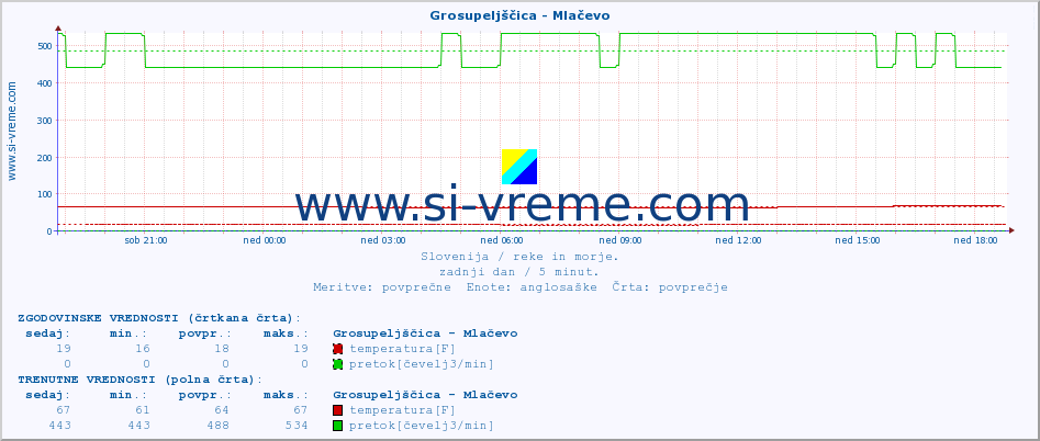 POVPREČJE :: Grosupeljščica - Mlačevo :: temperatura | pretok | višina :: zadnji dan / 5 minut.