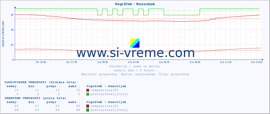 POVPREČJE :: Vogršček - Bezovljak :: temperatura | pretok | višina :: zadnji dan / 5 minut.