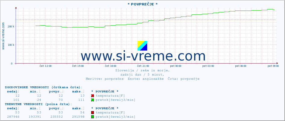 POVPREČJE :: * POVPREČJE * :: temperatura | pretok | višina :: zadnji dan / 5 minut.