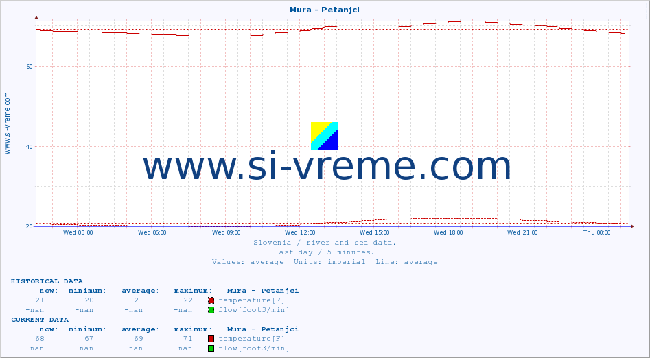  :: Mura - Petanjci :: temperature | flow | height :: last day / 5 minutes.