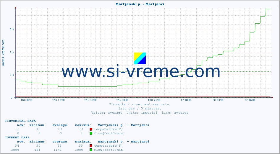  :: Martjanski p. - Martjanci :: temperature | flow | height :: last day / 5 minutes.