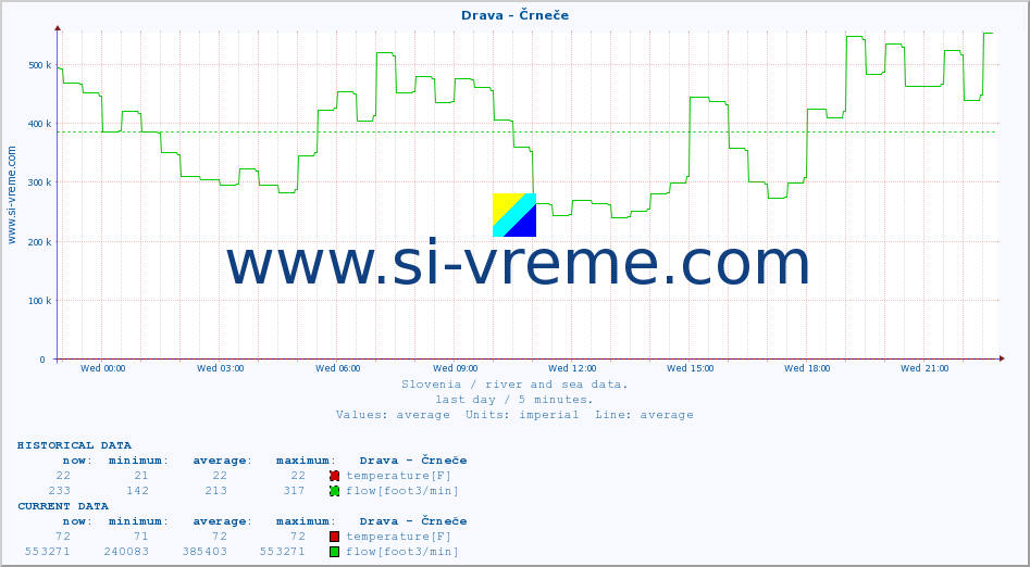  :: Drava - Črneče :: temperature | flow | height :: last day / 5 minutes.