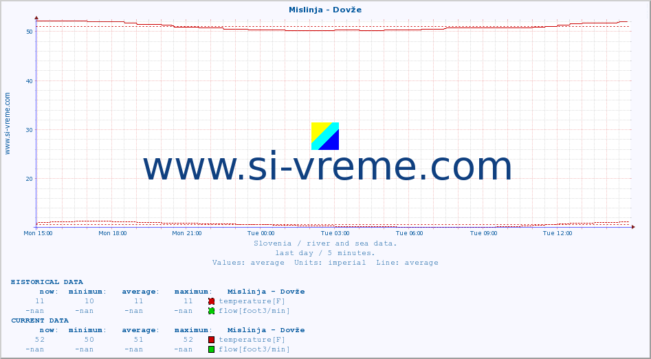  :: Mislinja - Dovže :: temperature | flow | height :: last day / 5 minutes.