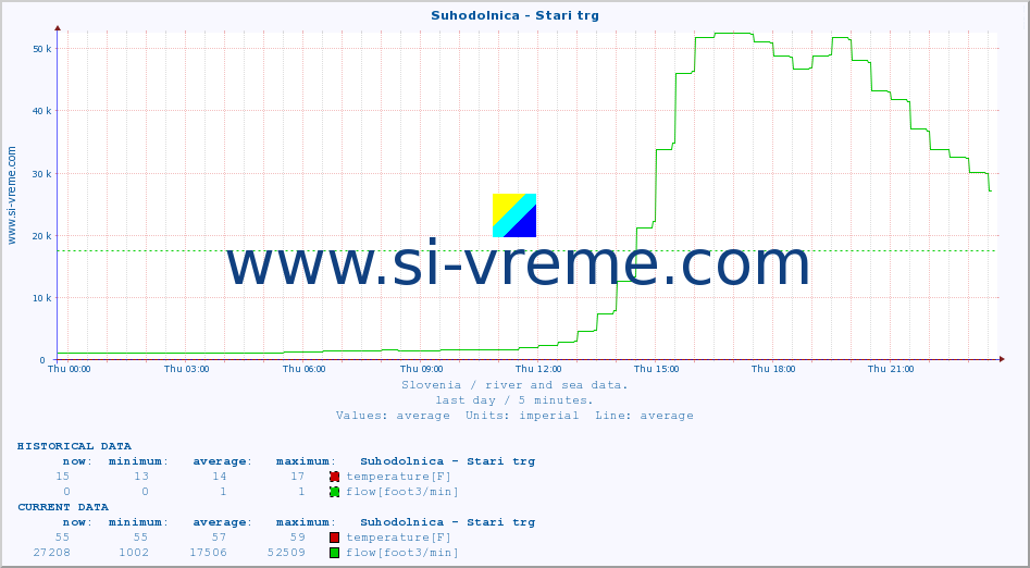  :: Suhodolnica - Stari trg :: temperature | flow | height :: last day / 5 minutes.