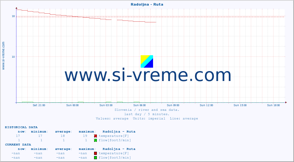  :: Radoljna - Ruta :: temperature | flow | height :: last day / 5 minutes.