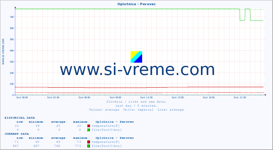  :: Oplotnica - Perovec :: temperature | flow | height :: last day / 5 minutes.