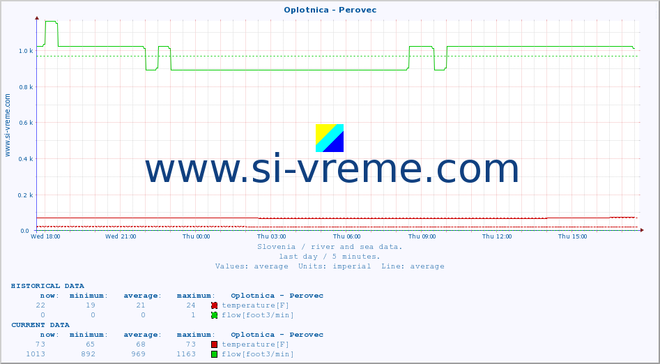  :: Oplotnica - Perovec :: temperature | flow | height :: last day / 5 minutes.