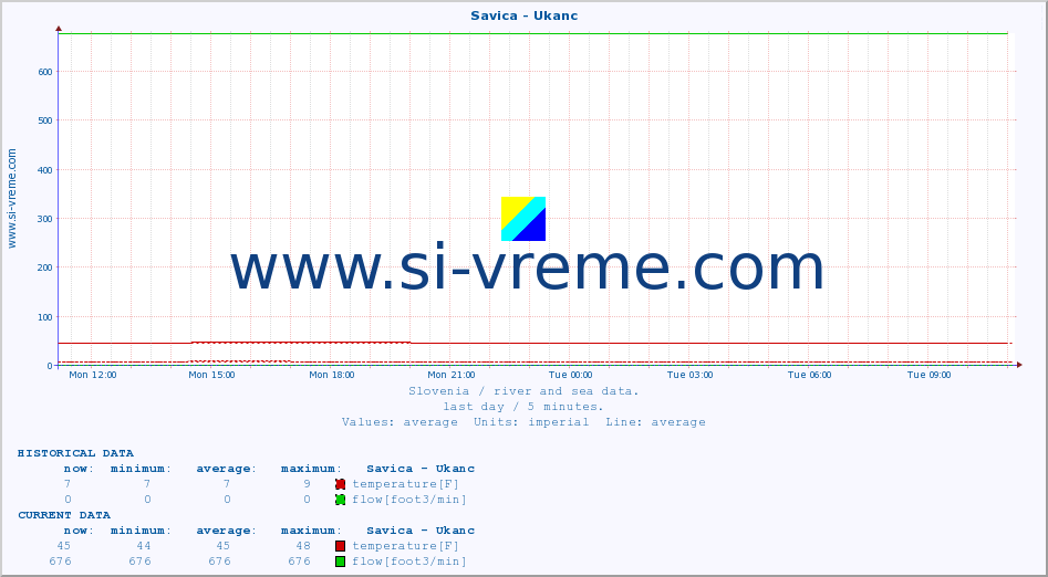  :: Savica - Ukanc :: temperature | flow | height :: last day / 5 minutes.