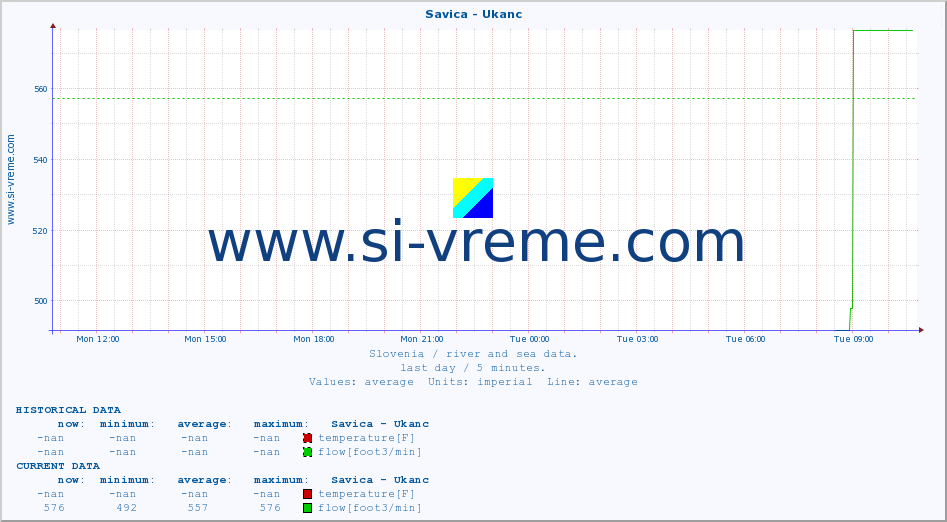  :: Savica - Ukanc :: temperature | flow | height :: last day / 5 minutes.