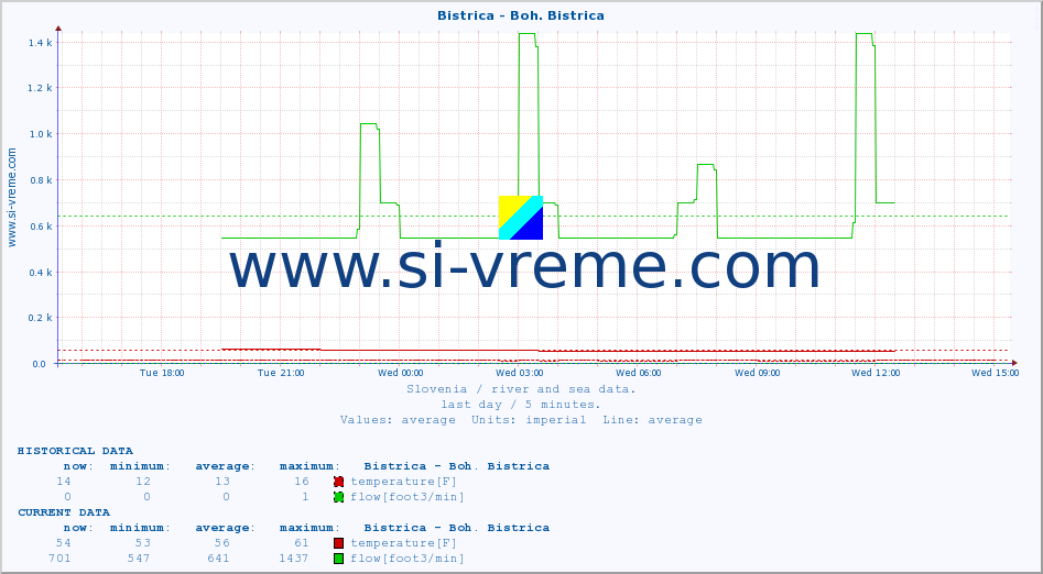  :: Bistrica - Boh. Bistrica :: temperature | flow | height :: last day / 5 minutes.