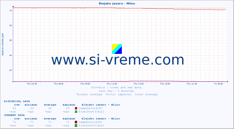  :: Blejsko jezero - Mlino :: temperature | flow | height :: last day / 5 minutes.