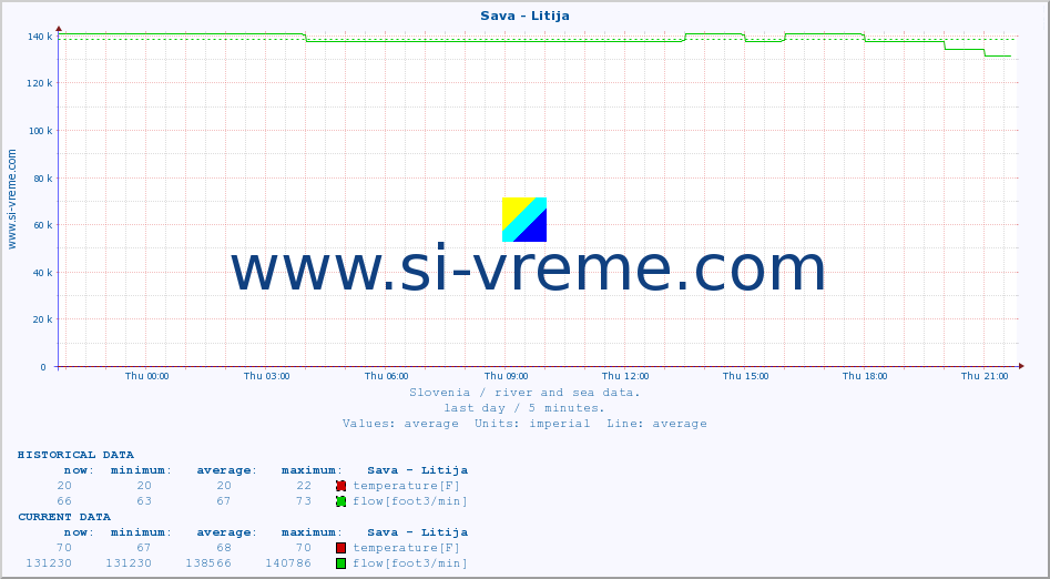  :: Sava - Litija :: temperature | flow | height :: last day / 5 minutes.