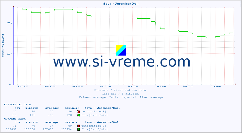  :: Sava - Jesenice/Dol. :: temperature | flow | height :: last day / 5 minutes.