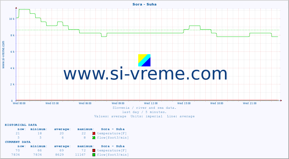  :: Sora - Suha :: temperature | flow | height :: last day / 5 minutes.