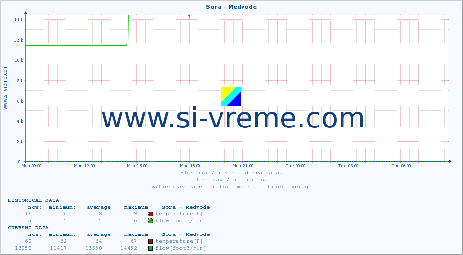  :: Sora - Medvode :: temperature | flow | height :: last day / 5 minutes.