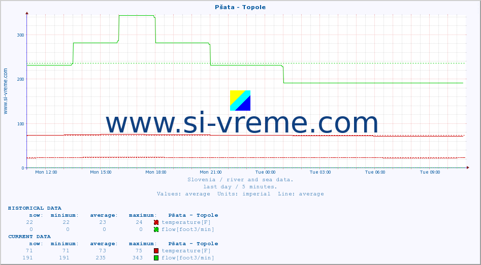  :: Pšata - Topole :: temperature | flow | height :: last day / 5 minutes.