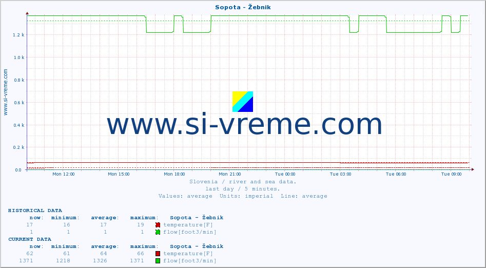  :: Sopota - Žebnik :: temperature | flow | height :: last day / 5 minutes.