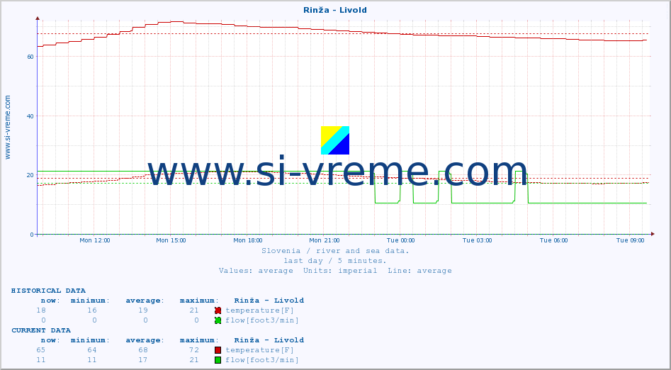  :: Rinža - Livold :: temperature | flow | height :: last day / 5 minutes.