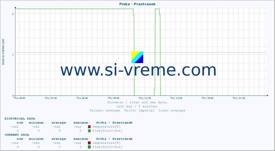  :: Pivka - Prestranek :: temperature | flow | height :: last day / 5 minutes.