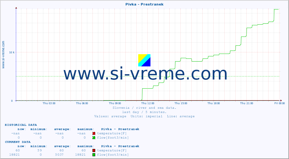  :: Pivka - Prestranek :: temperature | flow | height :: last day / 5 minutes.