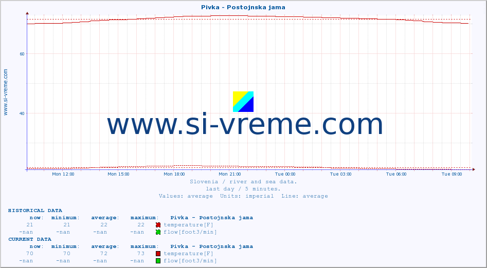  :: Pivka - Postojnska jama :: temperature | flow | height :: last day / 5 minutes.