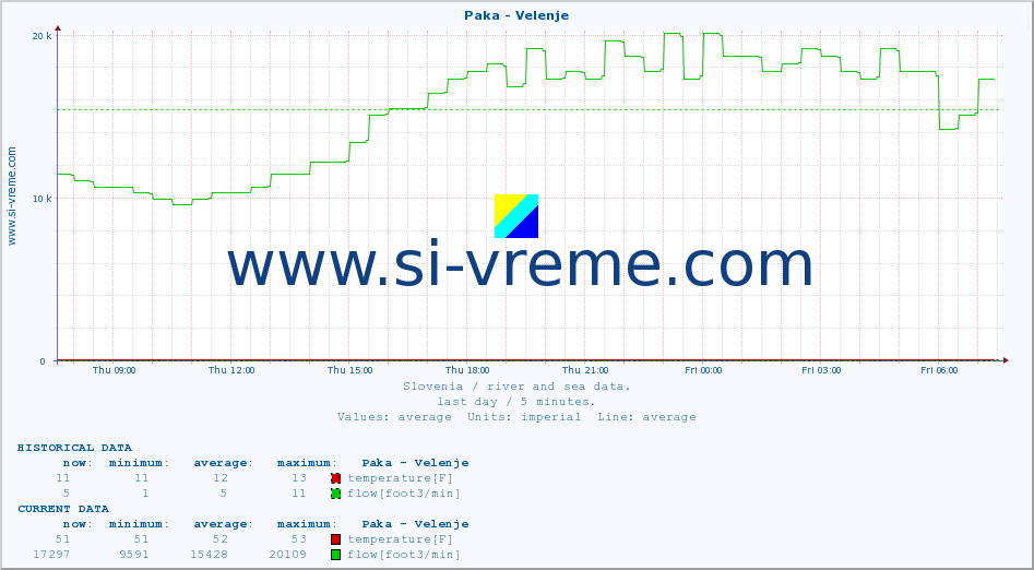  :: Paka - Velenje :: temperature | flow | height :: last day / 5 minutes.