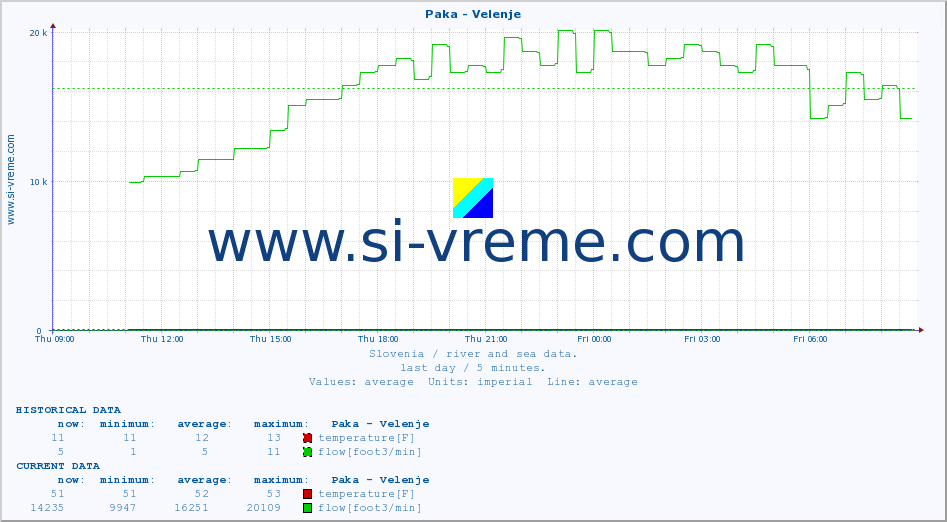  :: Paka - Velenje :: temperature | flow | height :: last day / 5 minutes.