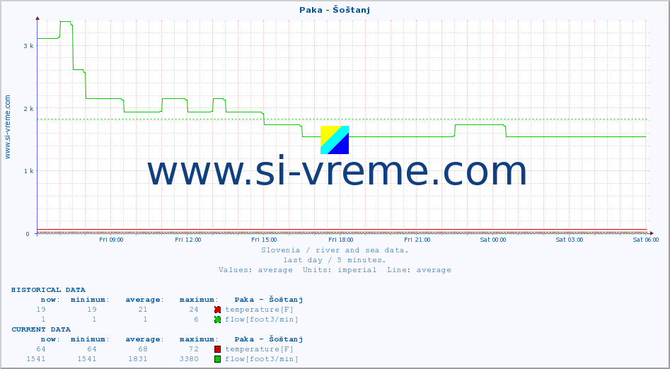  :: Paka - Šoštanj :: temperature | flow | height :: last day / 5 minutes.
