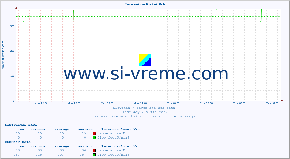  :: Temenica-Rožni Vrh :: temperature | flow | height :: last day / 5 minutes.