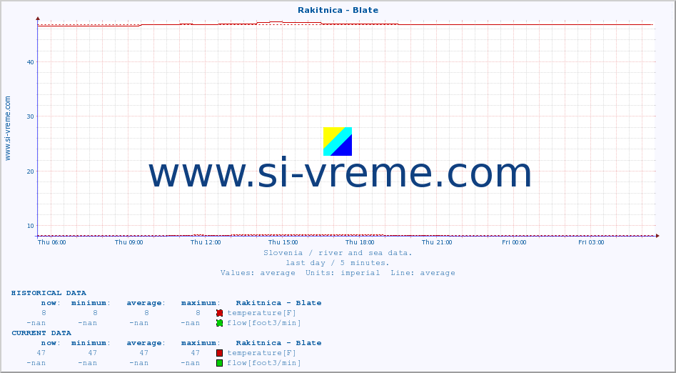  :: Rakitnica - Blate :: temperature | flow | height :: last day / 5 minutes.