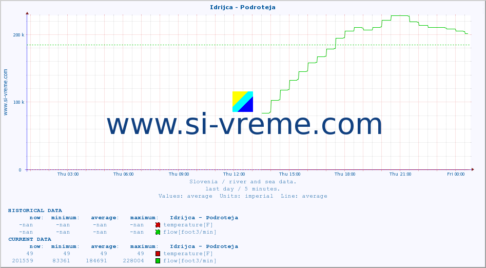  :: Idrijca - Podroteja :: temperature | flow | height :: last day / 5 minutes.