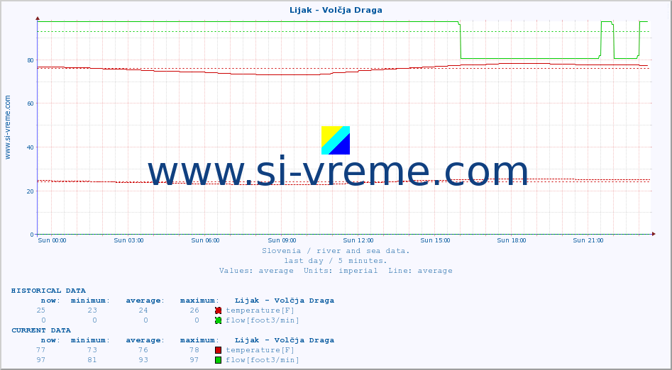  :: Lijak - Volčja Draga :: temperature | flow | height :: last day / 5 minutes.