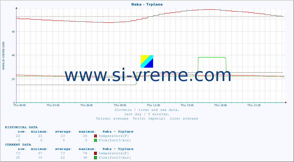  :: Reka - Trpčane :: temperature | flow | height :: last day / 5 minutes.