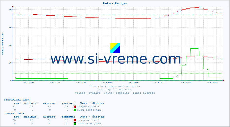  :: Reka - Škocjan :: temperature | flow | height :: last day / 5 minutes.