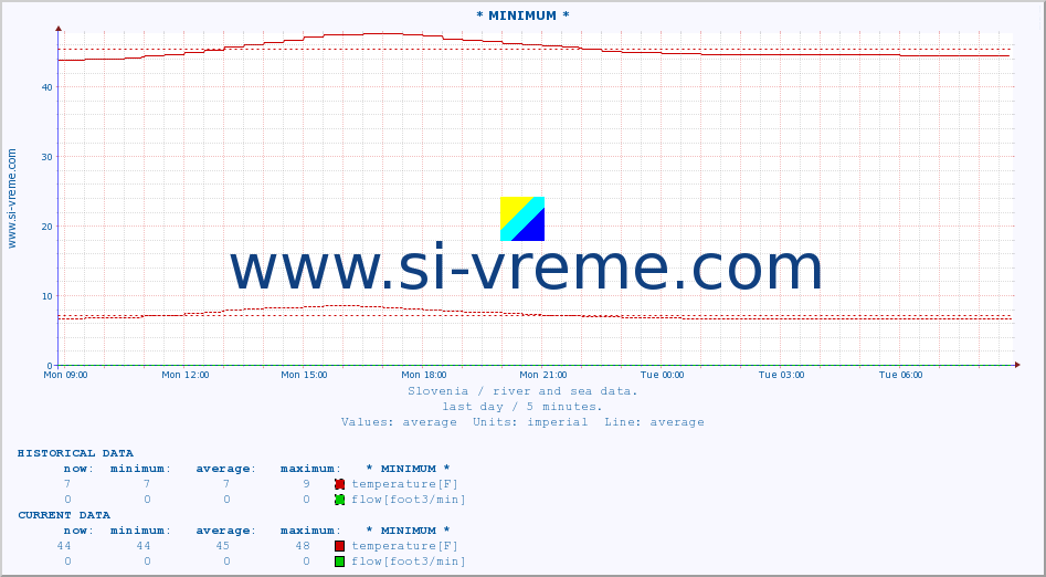  :: * MINIMUM* :: temperature | flow | height :: last day / 5 minutes.