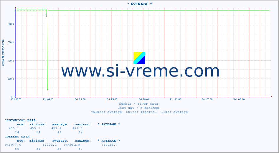  :: * AVERAGE * :: height |  |  :: last day / 5 minutes.