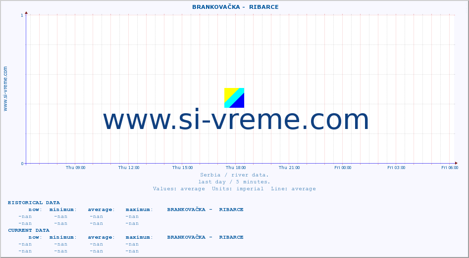  ::  BRANKOVAČKA -  RIBARCE :: height |  |  :: last day / 5 minutes.