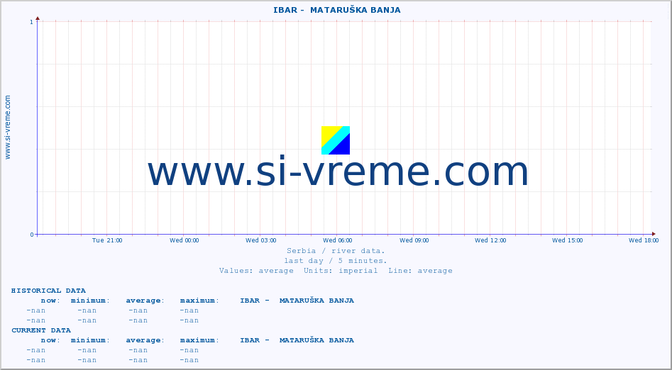  ::  IBAR -  MATARUŠKA BANJA :: height |  |  :: last day / 5 minutes.