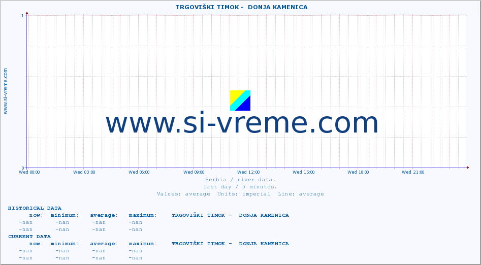  ::  TRGOVIŠKI TIMOK -  DONJA KAMENICA :: height |  |  :: last day / 5 minutes.