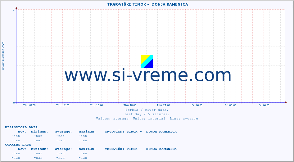  ::  TRGOVIŠKI TIMOK -  DONJA KAMENICA :: height |  |  :: last day / 5 minutes.