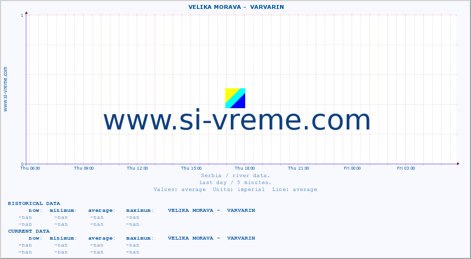  ::  VELIKA MORAVA -  VARVARIN :: height |  |  :: last day / 5 minutes.