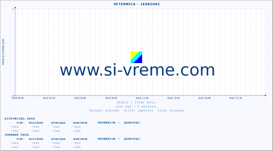  ::  VETERNICA -  LESKOVAC :: height |  |  :: last day / 5 minutes.