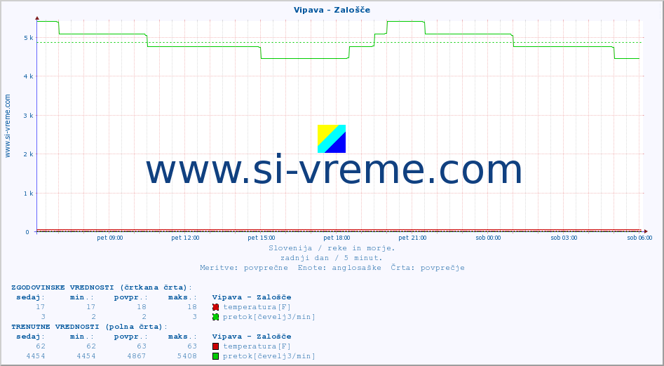 POVPREČJE :: Vipava - Zalošče :: temperatura | pretok | višina :: zadnji dan / 5 minut.