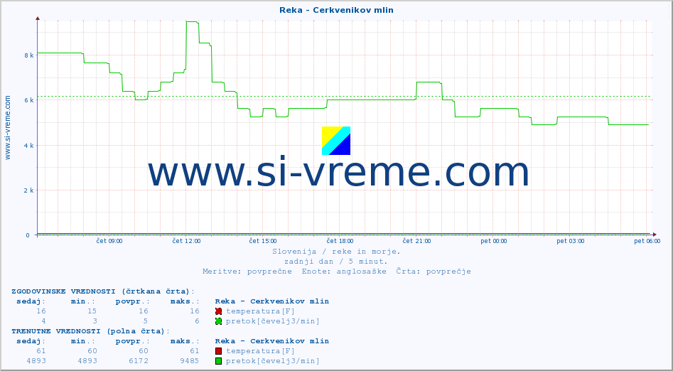 POVPREČJE :: Reka - Cerkvenikov mlin :: temperatura | pretok | višina :: zadnji dan / 5 minut.