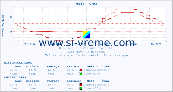  :: Meža -  Črna :: temperature | flow | height :: last day / 5 minutes.