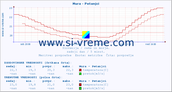 POVPREČJE :: Mura - Petanjci :: temperatura | pretok | višina :: zadnji dan / 5 minut.