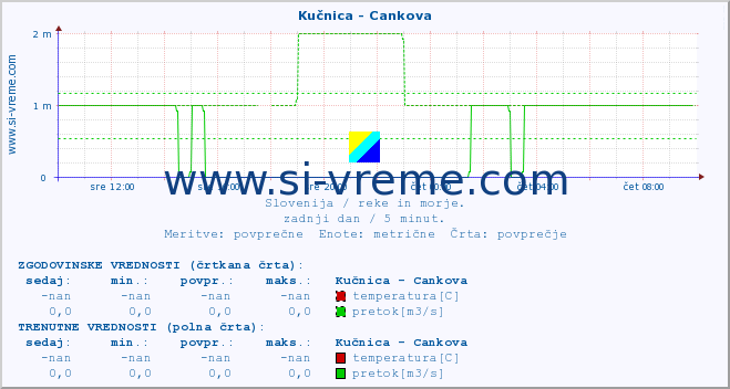 POVPREČJE :: Kučnica - Cankova :: temperatura | pretok | višina :: zadnji dan / 5 minut.