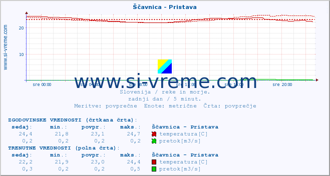 POVPREČJE :: Ščavnica - Pristava :: temperatura | pretok | višina :: zadnji dan / 5 minut.