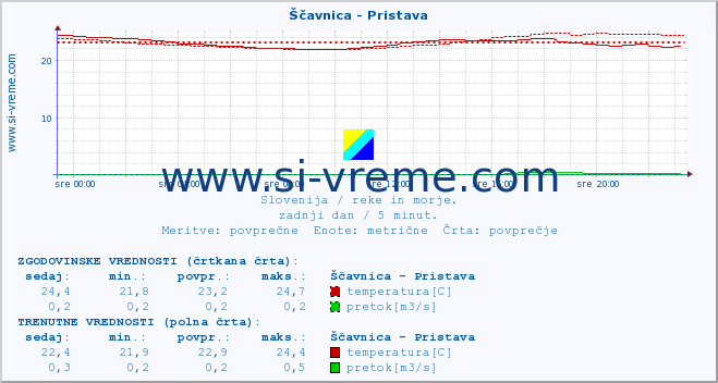 POVPREČJE :: Ščavnica - Pristava :: temperatura | pretok | višina :: zadnji dan / 5 minut.