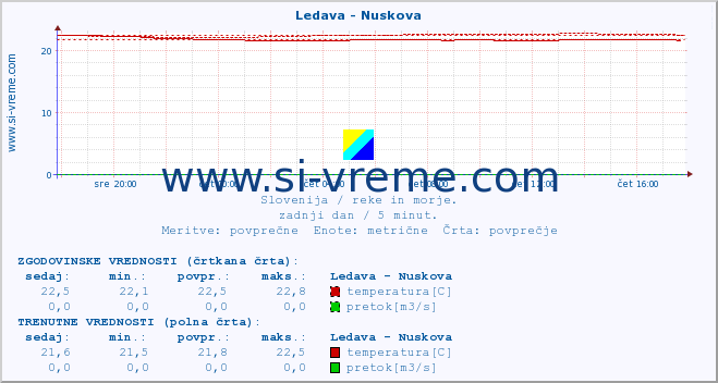 POVPREČJE :: Ledava - Nuskova :: temperatura | pretok | višina :: zadnji dan / 5 minut.